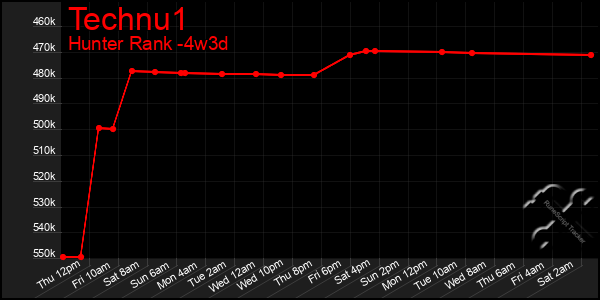 Last 31 Days Graph of Technu1