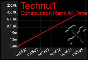 Total Graph of Technu1