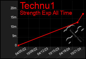 Total Graph of Technu1