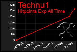 Total Graph of Technu1