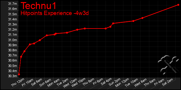 Last 31 Days Graph of Technu1