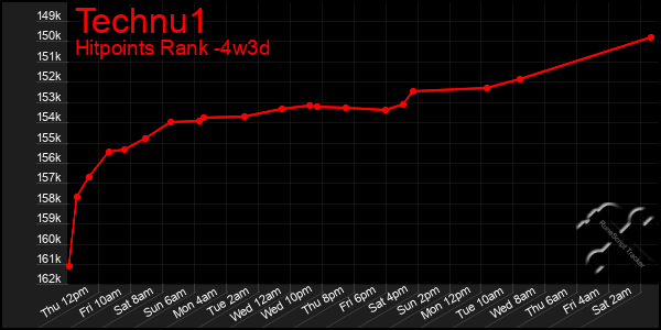 Last 31 Days Graph of Technu1