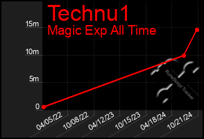 Total Graph of Technu1