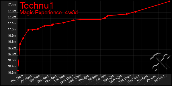 Last 31 Days Graph of Technu1