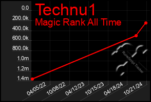 Total Graph of Technu1