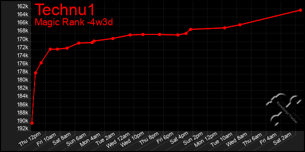 Last 31 Days Graph of Technu1