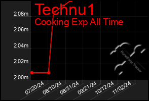 Total Graph of Technu1