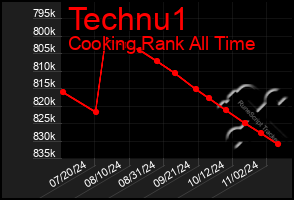 Total Graph of Technu1