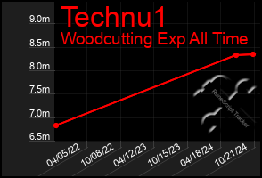 Total Graph of Technu1