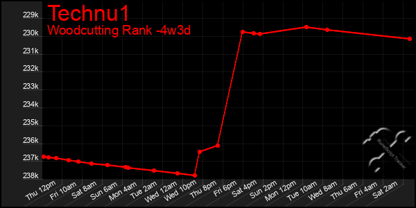 Last 31 Days Graph of Technu1