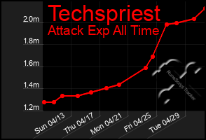 Total Graph of Techspriest