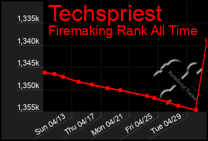 Total Graph of Techspriest