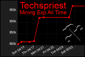 Total Graph of Techspriest