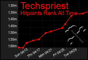 Total Graph of Techspriest