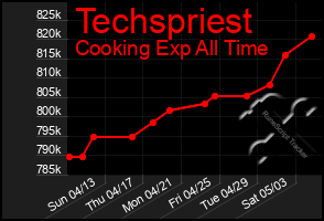 Total Graph of Techspriest