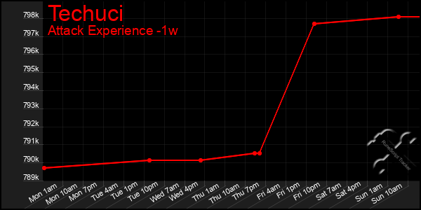 Last 7 Days Graph of Techuci