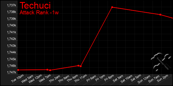 Last 7 Days Graph of Techuci
