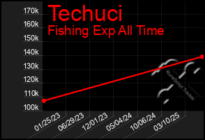 Total Graph of Techuci