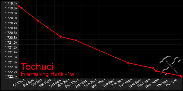 Last 7 Days Graph of Techuci