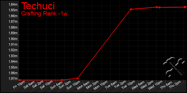 Last 7 Days Graph of Techuci