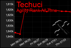 Total Graph of Techuci