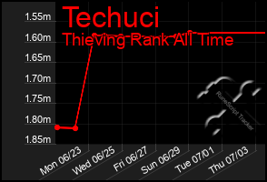Total Graph of Techuci
