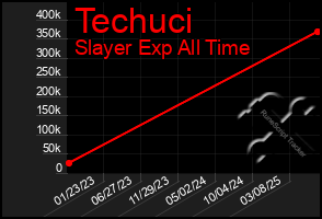 Total Graph of Techuci
