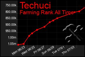 Total Graph of Techuci