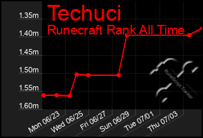 Total Graph of Techuci