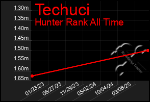Total Graph of Techuci