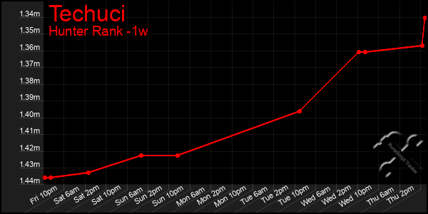 Last 7 Days Graph of Techuci