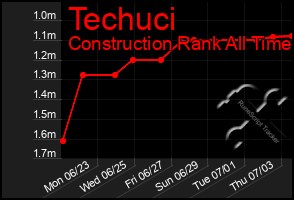 Total Graph of Techuci