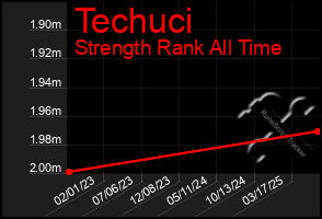 Total Graph of Techuci
