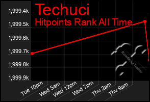 Total Graph of Techuci