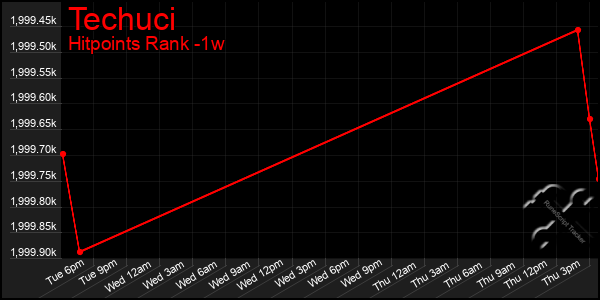 Last 7 Days Graph of Techuci