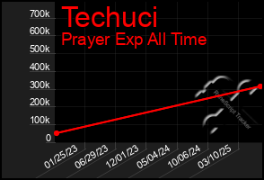 Total Graph of Techuci