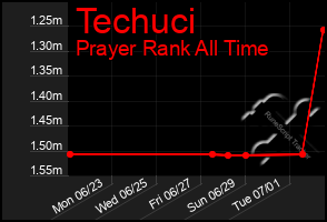 Total Graph of Techuci
