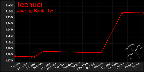 Last 7 Days Graph of Techuci