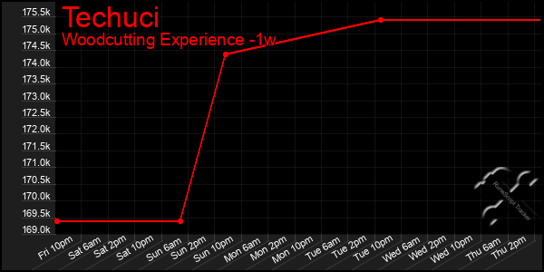 Last 7 Days Graph of Techuci