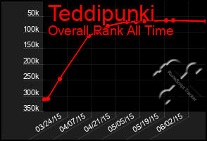 Total Graph of Teddipunki