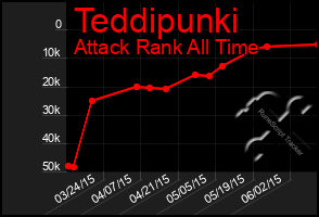 Total Graph of Teddipunki