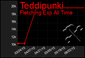 Total Graph of Teddipunki