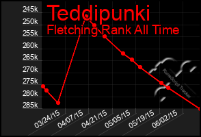 Total Graph of Teddipunki