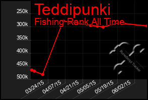 Total Graph of Teddipunki