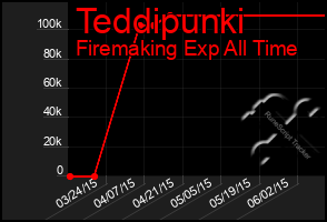 Total Graph of Teddipunki