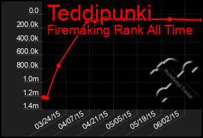 Total Graph of Teddipunki