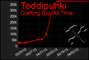 Total Graph of Teddipunki