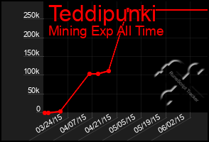 Total Graph of Teddipunki