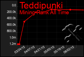 Total Graph of Teddipunki