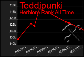 Total Graph of Teddipunki